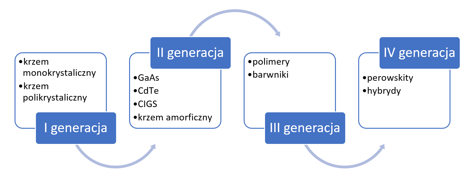 Podział typów ogniw na generacje. Oprac. własne.