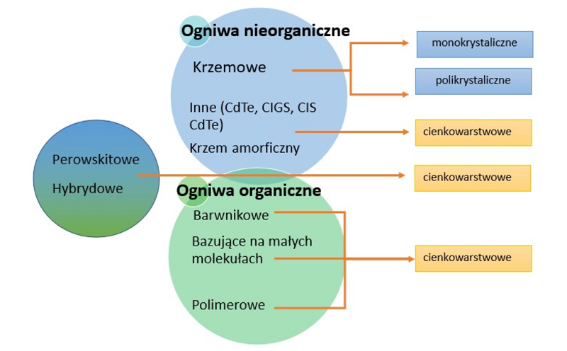 Klasyfikacja ogniw ze względu na używane materiały. Oprac. własne.