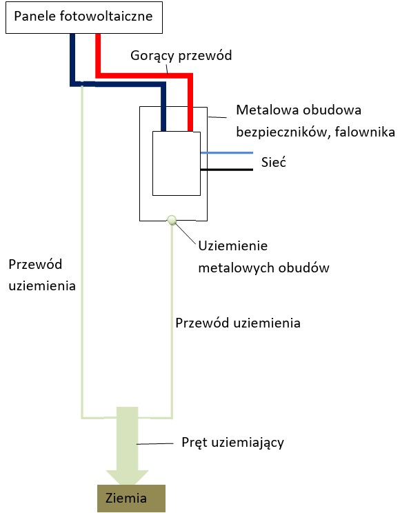 Odpowiednie uziemienie sprzętu zapewnia ścieżkę niskiej rezystancji do masy dla wszelkich skoków prądów, które mogą wystąpić. Oprac. własne.