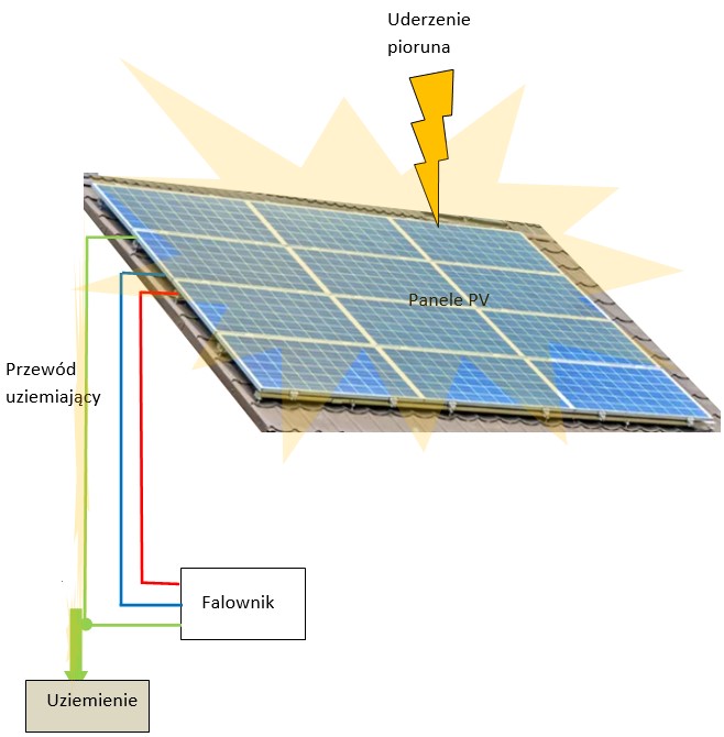 Uziemienie paneli fotowoltaicznych bezpośrednio do ziemi. Oprac. własne.