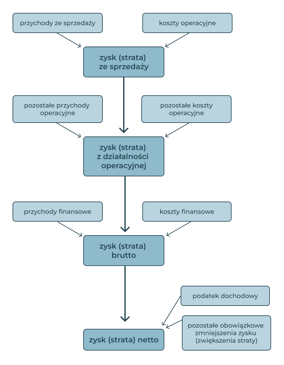 Determining the net financial result in the profit and loss account